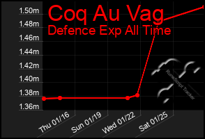 Total Graph of Coq Au Vag