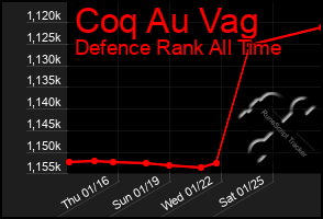 Total Graph of Coq Au Vag