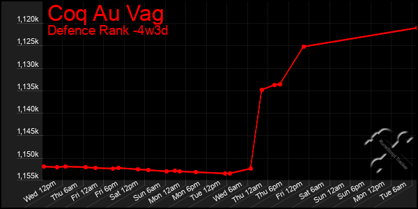 Last 31 Days Graph of Coq Au Vag