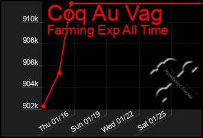 Total Graph of Coq Au Vag