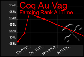 Total Graph of Coq Au Vag