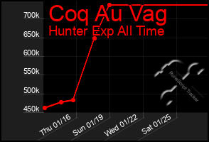 Total Graph of Coq Au Vag