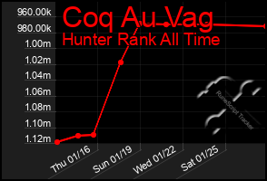 Total Graph of Coq Au Vag