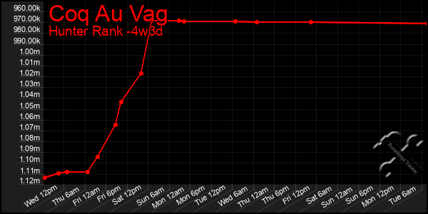 Last 31 Days Graph of Coq Au Vag