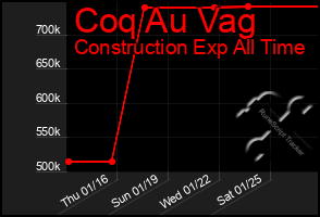 Total Graph of Coq Au Vag