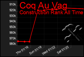 Total Graph of Coq Au Vag