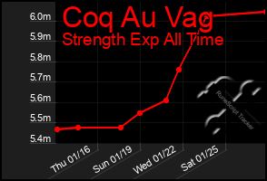 Total Graph of Coq Au Vag