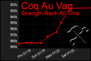 Total Graph of Coq Au Vag