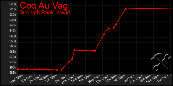 Last 31 Days Graph of Coq Au Vag