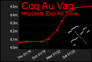 Total Graph of Coq Au Vag