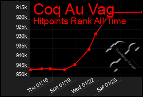 Total Graph of Coq Au Vag