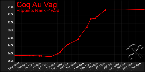 Last 31 Days Graph of Coq Au Vag