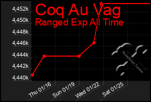 Total Graph of Coq Au Vag