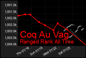 Total Graph of Coq Au Vag