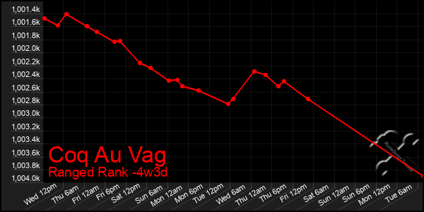 Last 31 Days Graph of Coq Au Vag