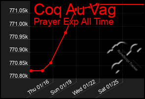 Total Graph of Coq Au Vag