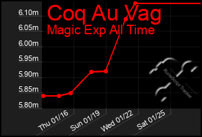 Total Graph of Coq Au Vag