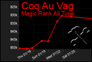 Total Graph of Coq Au Vag