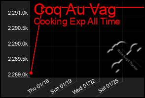 Total Graph of Coq Au Vag