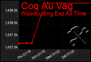 Total Graph of Coq Au Vag