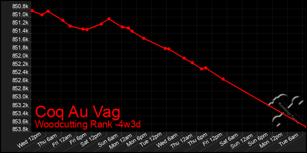 Last 31 Days Graph of Coq Au Vag