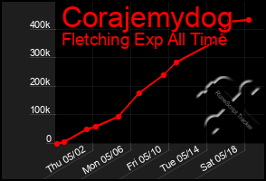 Total Graph of Corajemydog