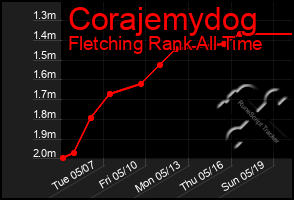 Total Graph of Corajemydog