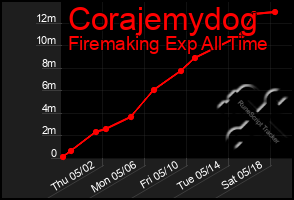 Total Graph of Corajemydog