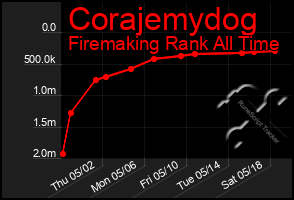 Total Graph of Corajemydog