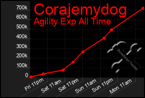 Total Graph of Corajemydog