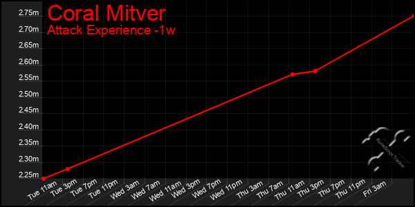 Last 7 Days Graph of Coral Mitver