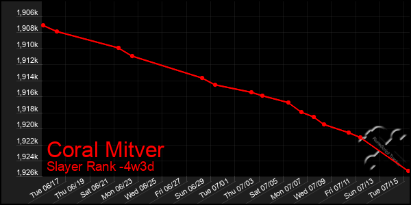 Last 31 Days Graph of Coral Mitver