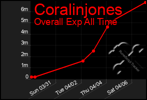 Total Graph of Coralinjones