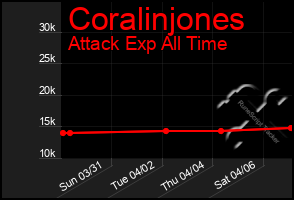 Total Graph of Coralinjones
