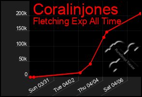 Total Graph of Coralinjones
