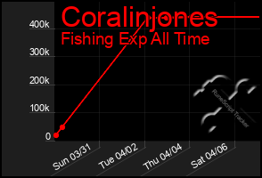Total Graph of Coralinjones
