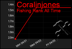 Total Graph of Coralinjones