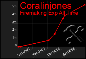 Total Graph of Coralinjones