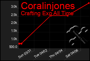 Total Graph of Coralinjones