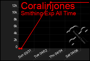 Total Graph of Coralinjones