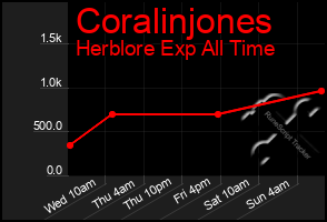 Total Graph of Coralinjones