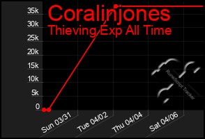 Total Graph of Coralinjones