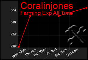 Total Graph of Coralinjones