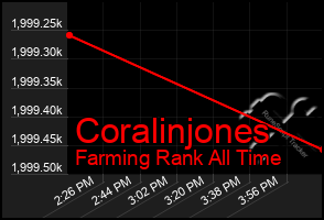 Total Graph of Coralinjones
