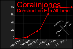 Total Graph of Coralinjones