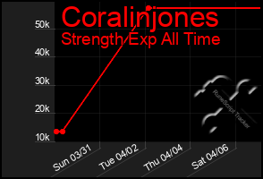 Total Graph of Coralinjones