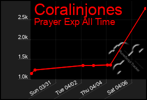 Total Graph of Coralinjones