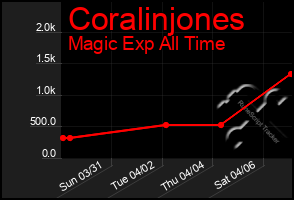 Total Graph of Coralinjones