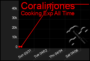 Total Graph of Coralinjones