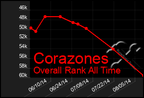 Total Graph of Corazones